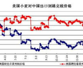小麦期货价格走势,趋势与影响因素深度剖析
